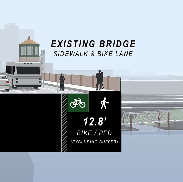 The bike and pedestrian facilities on today’s Burnside Bridge are 12.8 feet wide in both directions. The proposed cost-saving measure of 14-17 foot shared spaces can add over four feet of space compared to today’s bridge, allowing travelers to have a safer and more comfortable experience on the bridge. This includes recommendations for constructing a crash-worthy barrier between vehicles and the bike and pedestrian space.